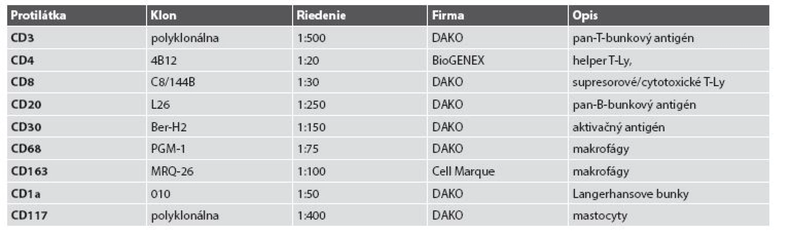 Charakteristika použitých protilátok.