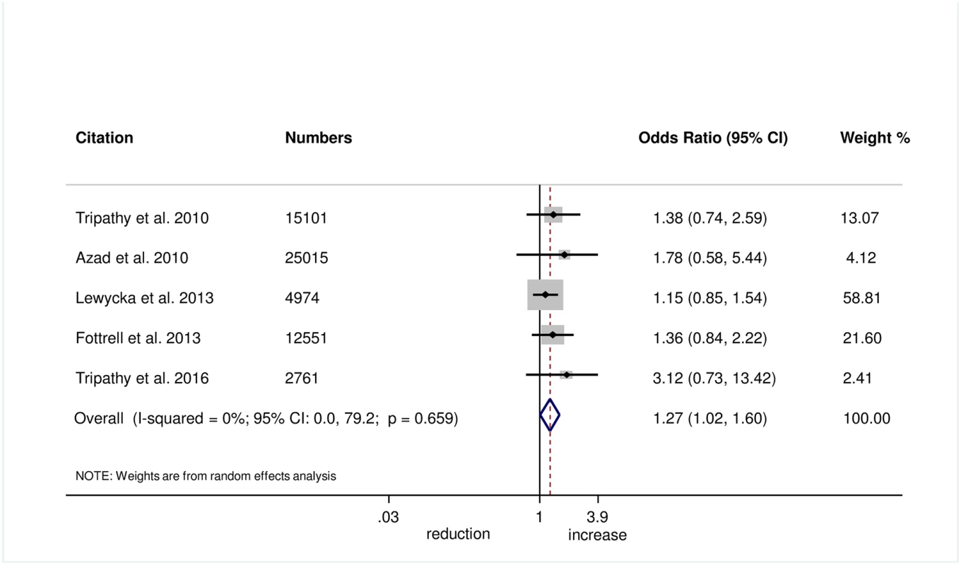 Meta-analysis of effect of women’s groups on wrapping the newborn within 10 minutes of delivery for home births.