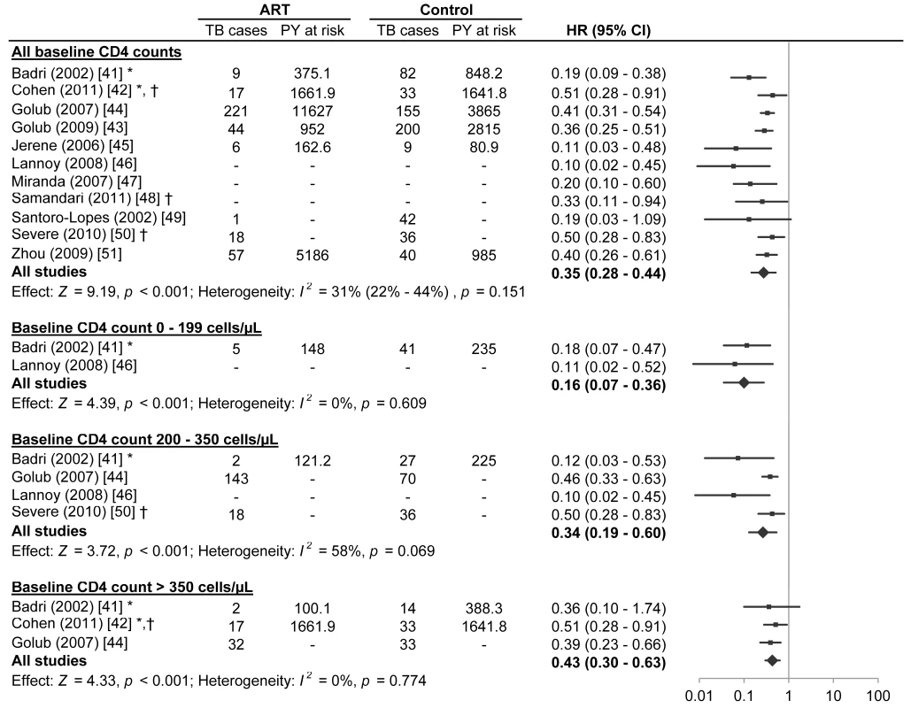 Antiretroviral therapy use and hazard of tuberculosis by baseline CD4 count.