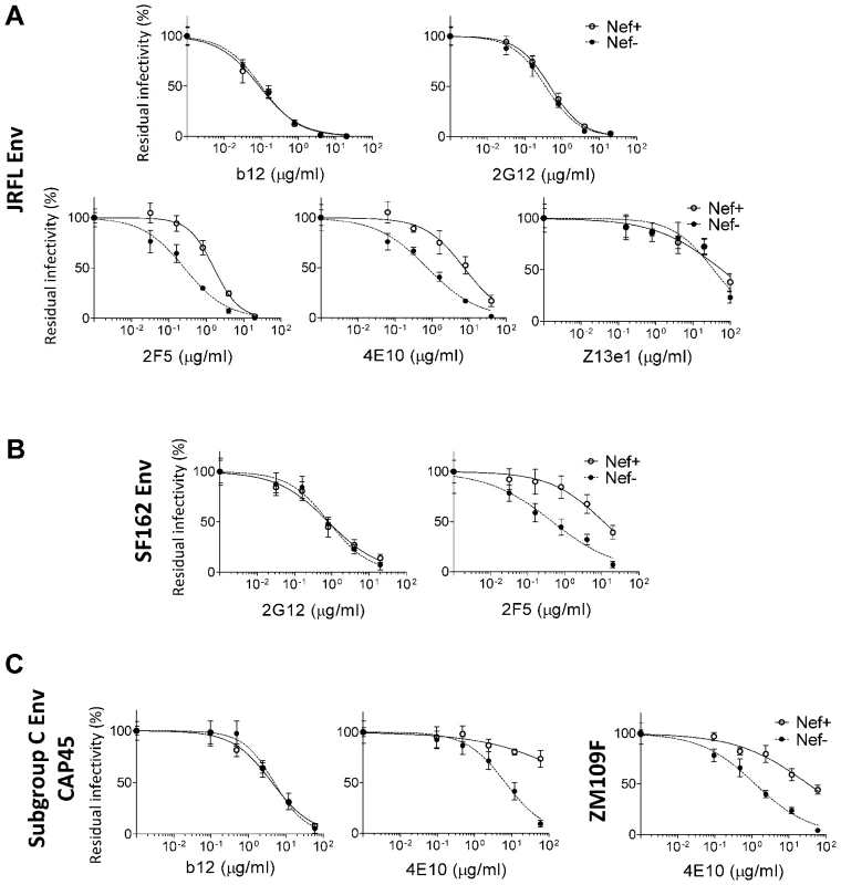 Virus particles pseudotyped with Env Glycoproteins derived from diverse HIV-1 isolates are responsive to the Nef effect on the susceptibility to 2F5 and 4E10.