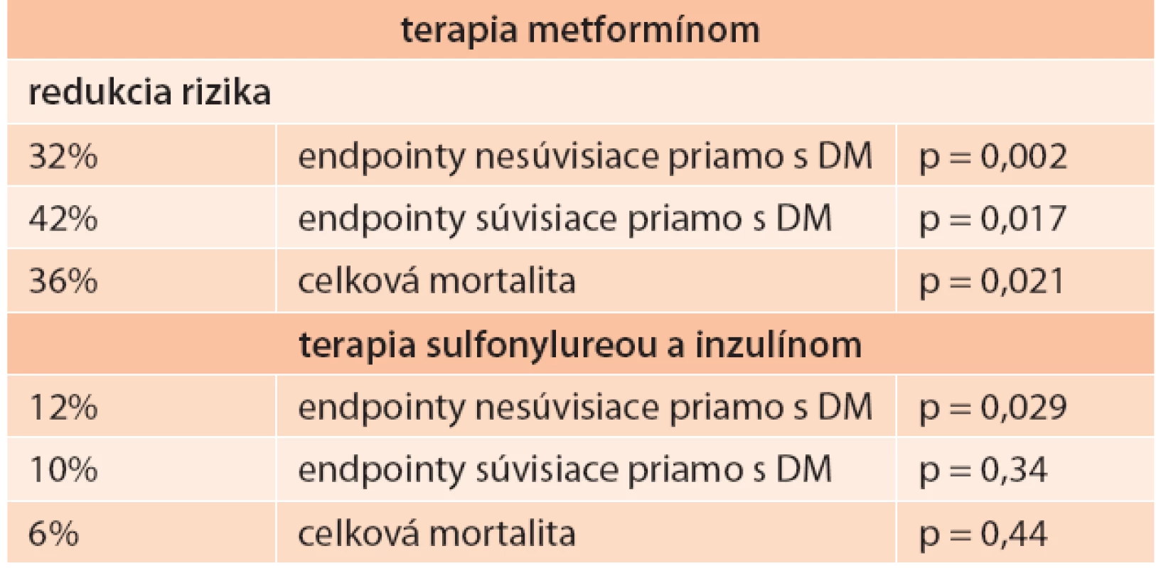 Benefit z dobrej glykemickej kontroly v štúdii – United Kingdom Prospective Diabetes Study (UKPDS). Modifikované podľa [10, 11].