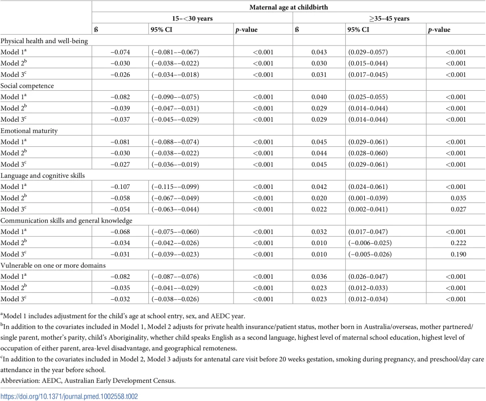 Coefficients for 1-year increase in maternal age between 15–<30 years, and ≥35–45 years, from piecewise linear regression models.