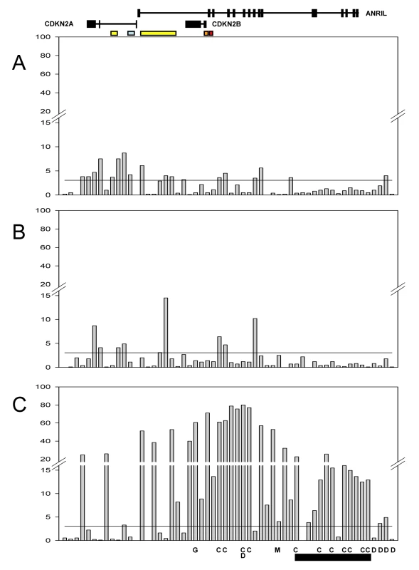 Significance of association with expression for SNPs in the combined population.