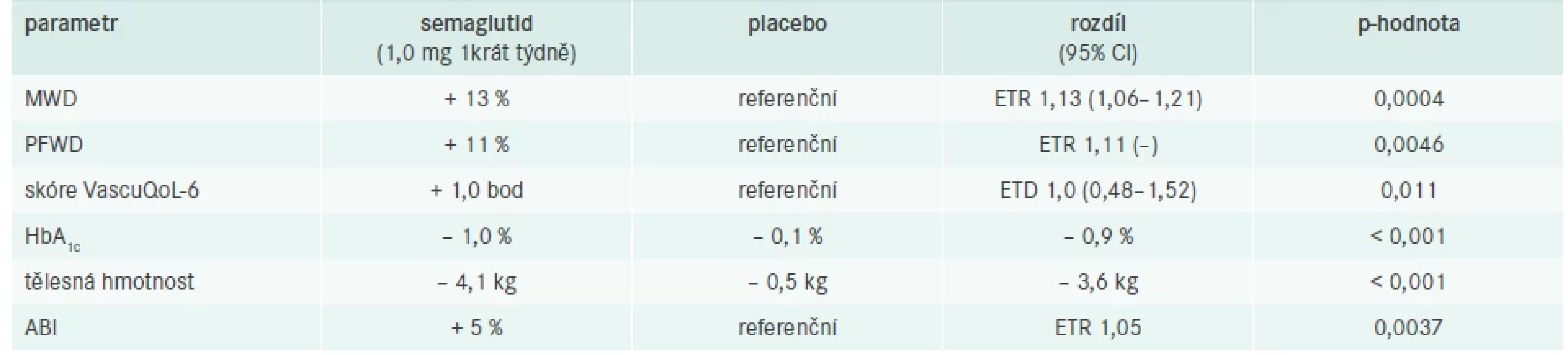 Hlavní výsledky účinnosti po 52 týdnech