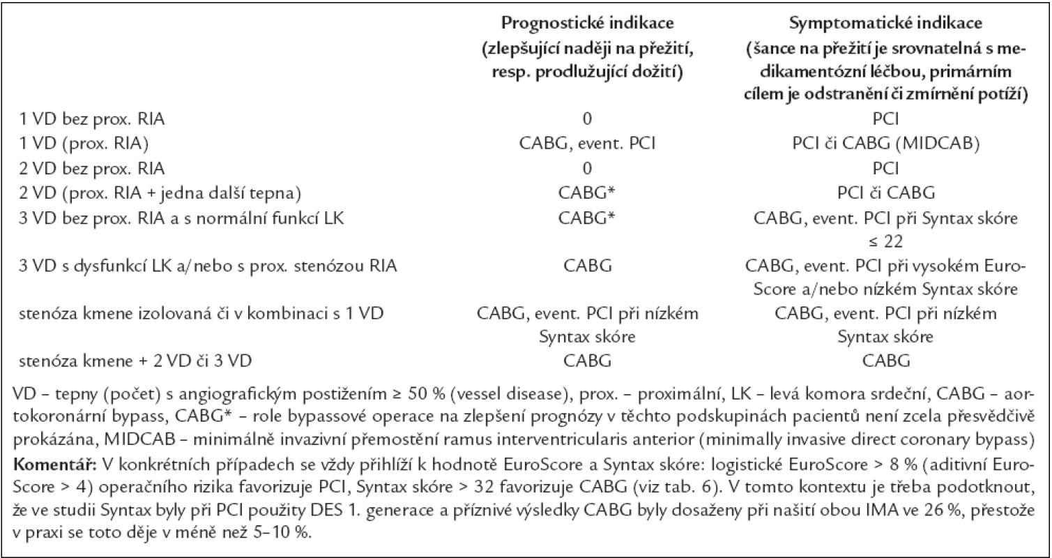 Prognostické a symptomatické indikace k PCI a k CABG u chronické ICHS (tabulka neplatí pro AKS a doplňuje tab. 4).

