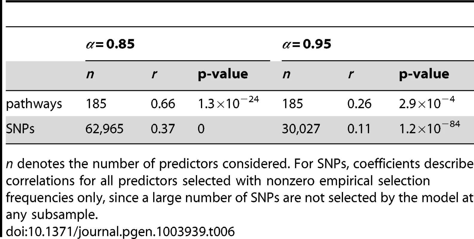 SP2 dataset: Pearson correlation coefficients (<i>r</i>) and p-values for the data plotted in <em class="ref">Figure 13</em>.