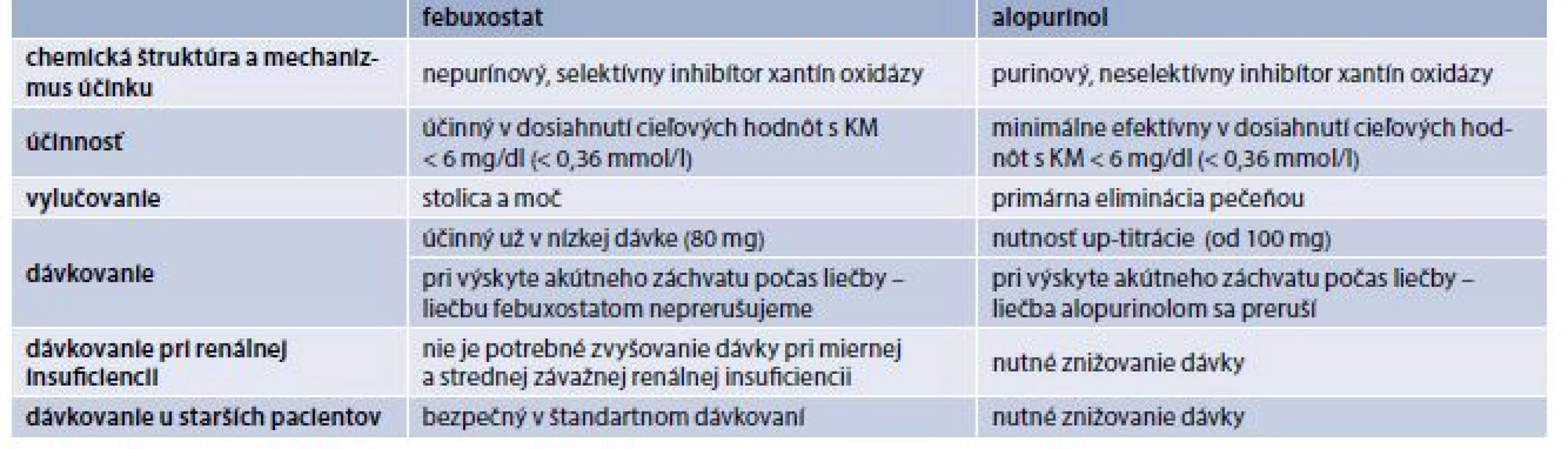 Porovnanie súčasných možností farmakologickej liečby