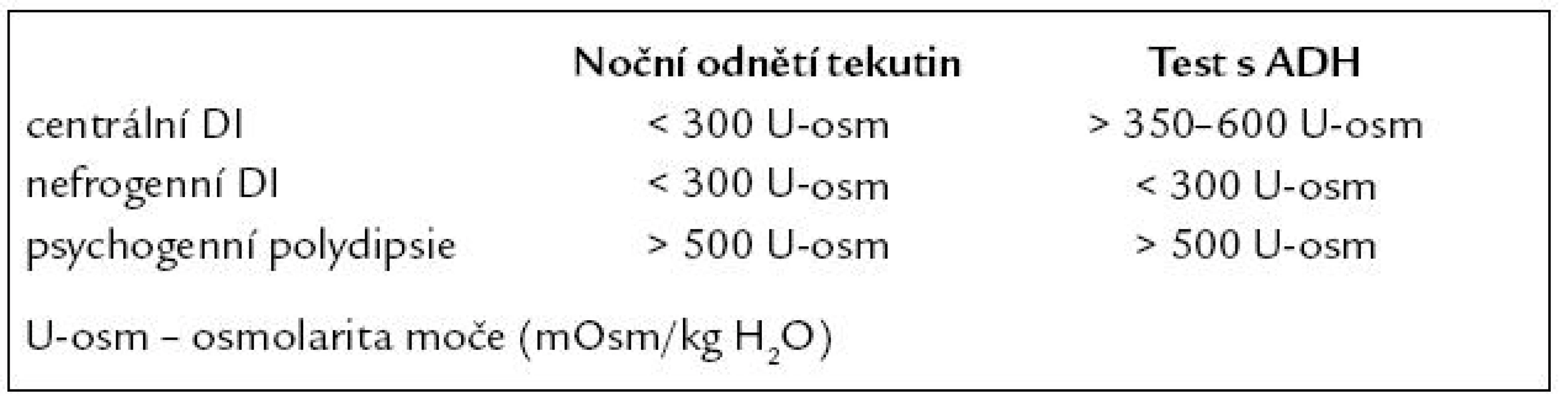 Diferenciální diagnostika polyurie. Podle [8].