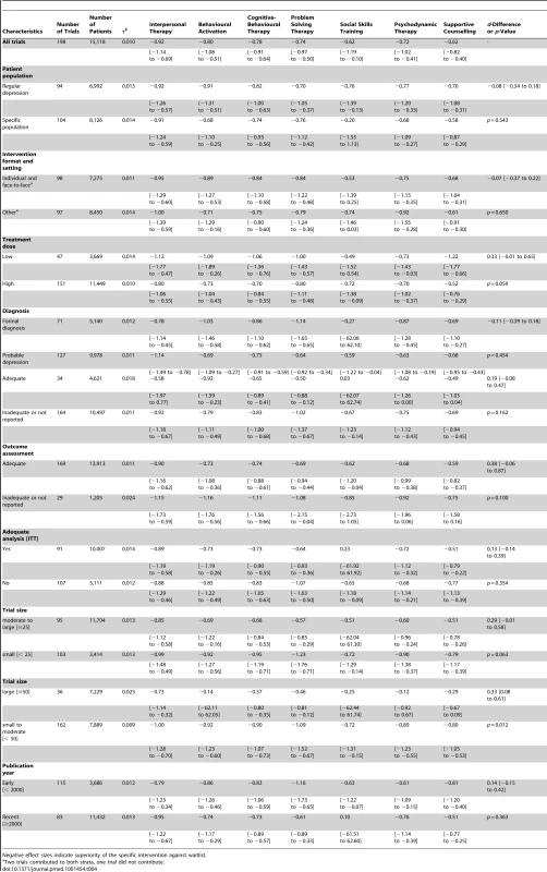Influence of patient population, intervention format, study quality, and study size on the results of network meta-analysis.