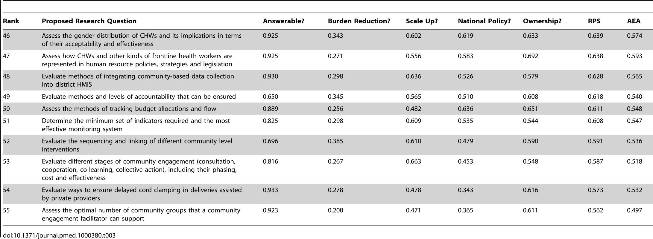The ten research questions that received the lowest overall RPS.
