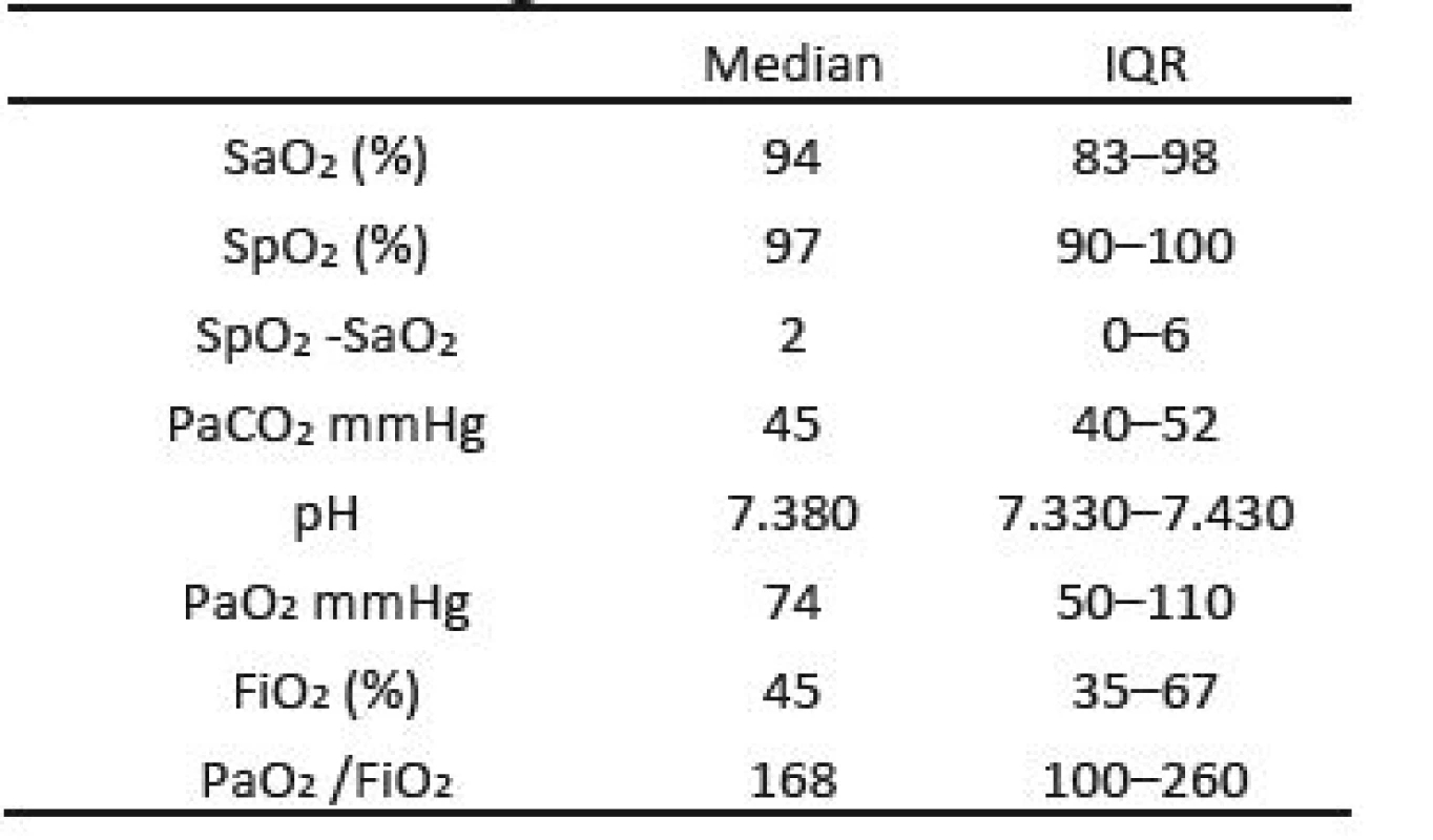Gas Exchange Parameters.