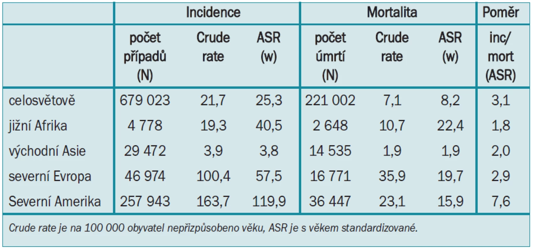 Incidence a mortalita karcinomu prostaty v různých částech světa, Globocan 2002.