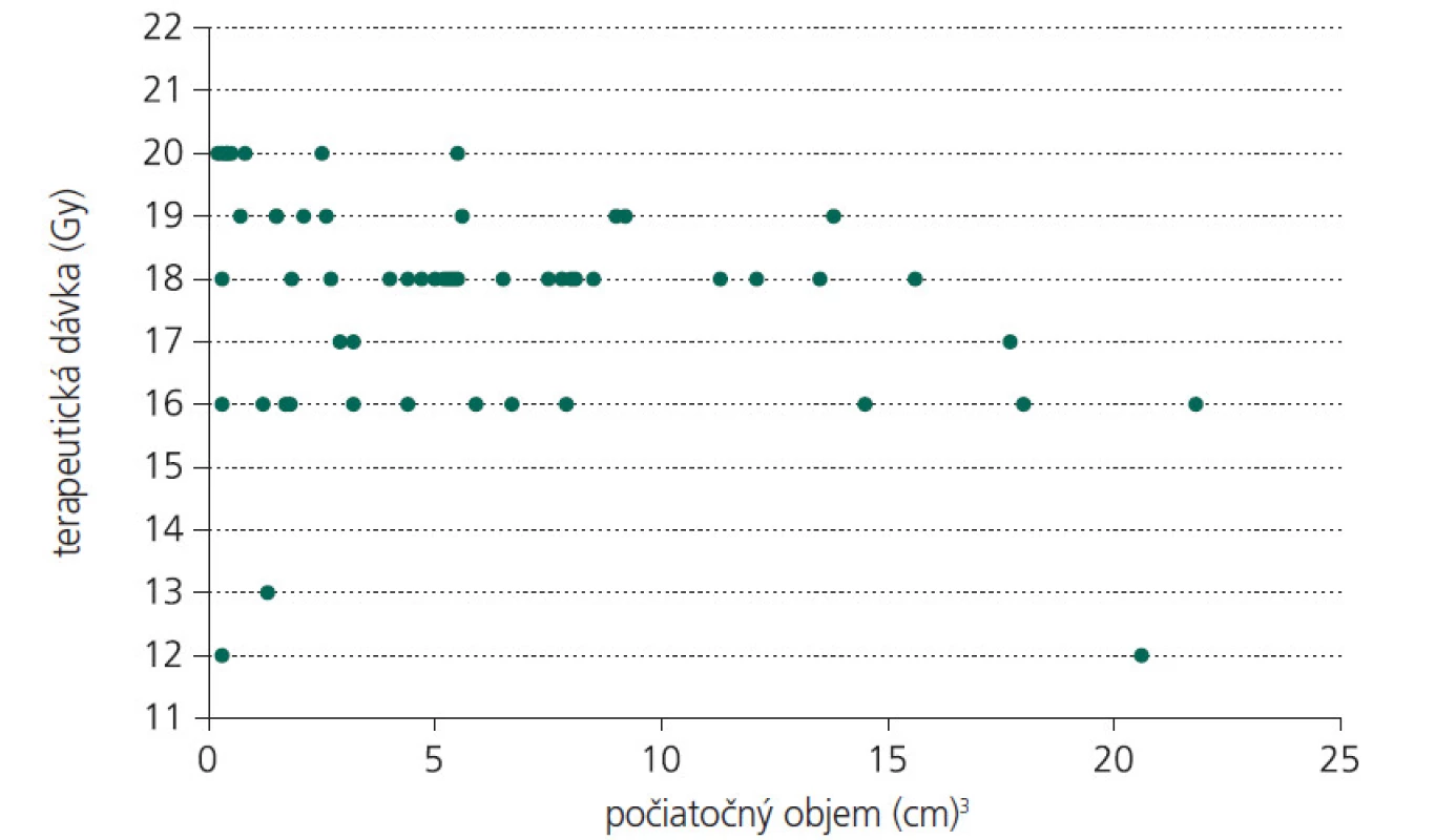 Distribúcia použitej terapeutickej dávky žiarenia v súbore pacientov podľa objemu AVM.