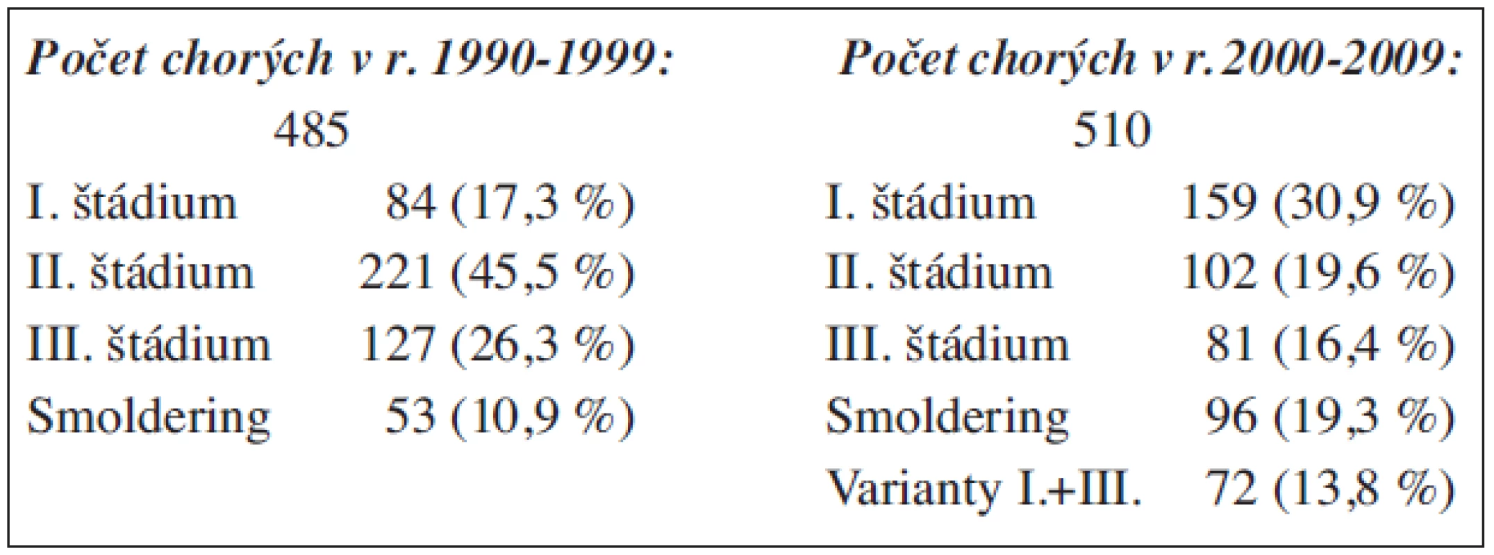 (obr. 2, 3). Určenie štádia mnohopočetného myelómu u 995 chorých (Durie Salmon).