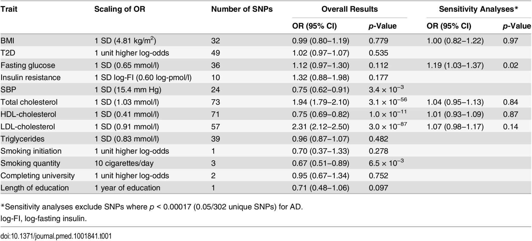 Estimated associations of each genetically predicted risk factor with Alzheimer disease.