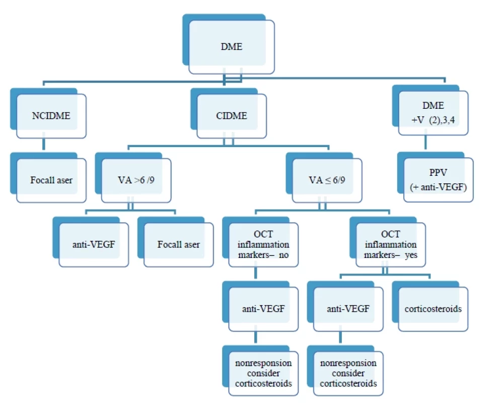 Management of DME treatment