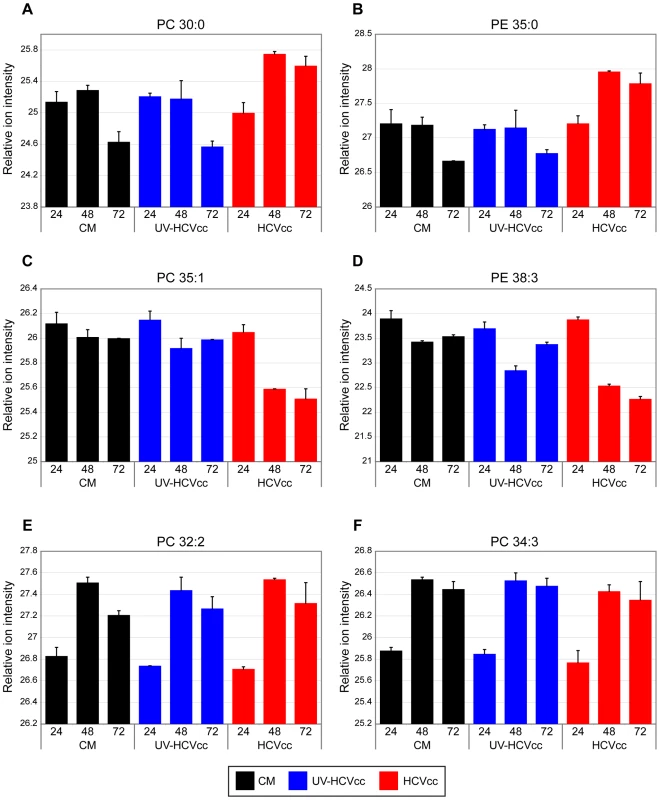 Representative examples of phospholipid species differentially regulated during HCV infection.