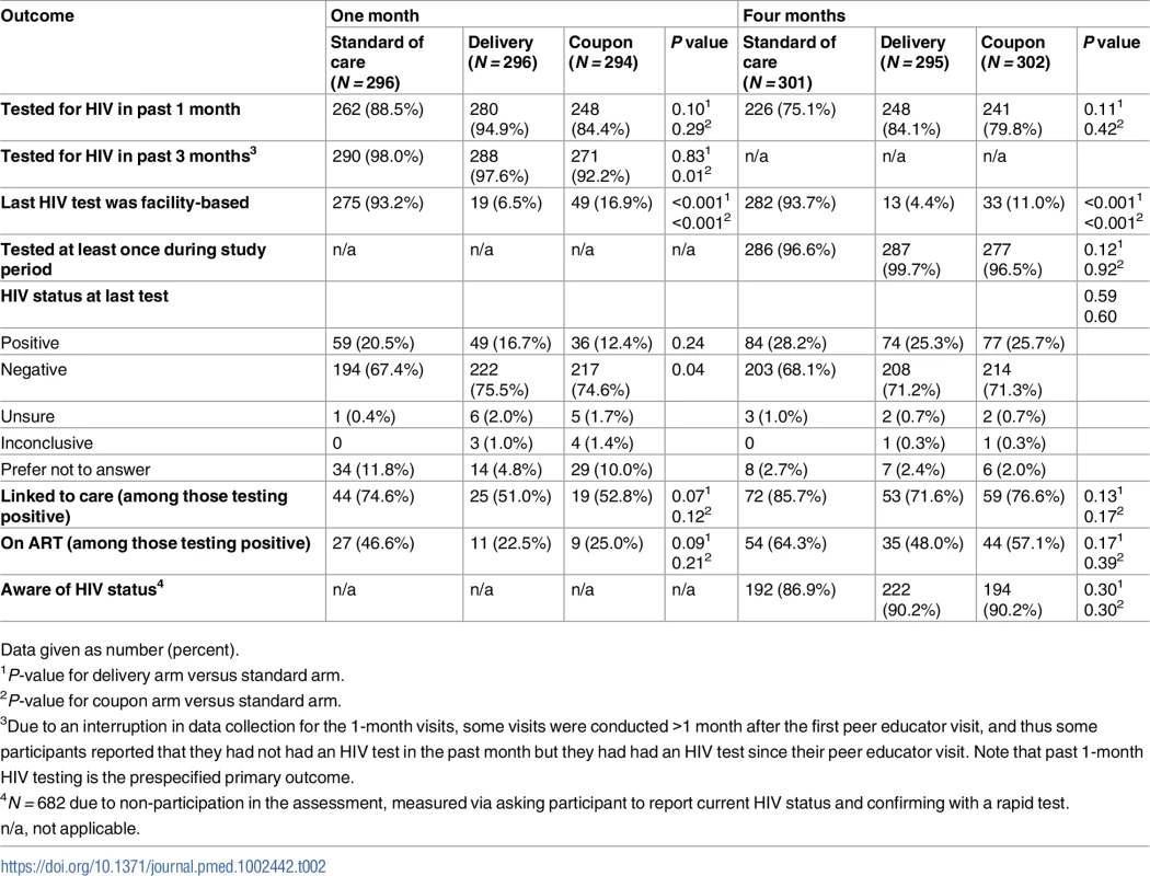 HIV testing and linkage to care at 1 and 4 months by study arm.