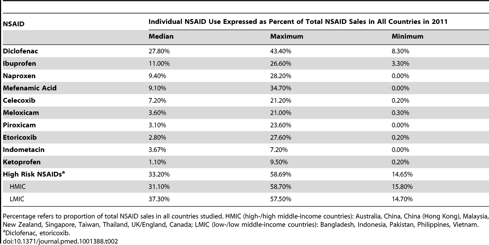 Analysis of use of selected NSAIDs in 15 countries.