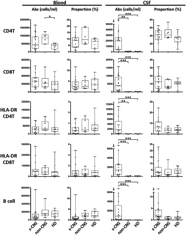 Immunophenotyping demonstrates increased absolute counts of CSF circulating activated HLA-DR+ CD4+ and CD8+ as well as—B-cells in s-CNS patients.