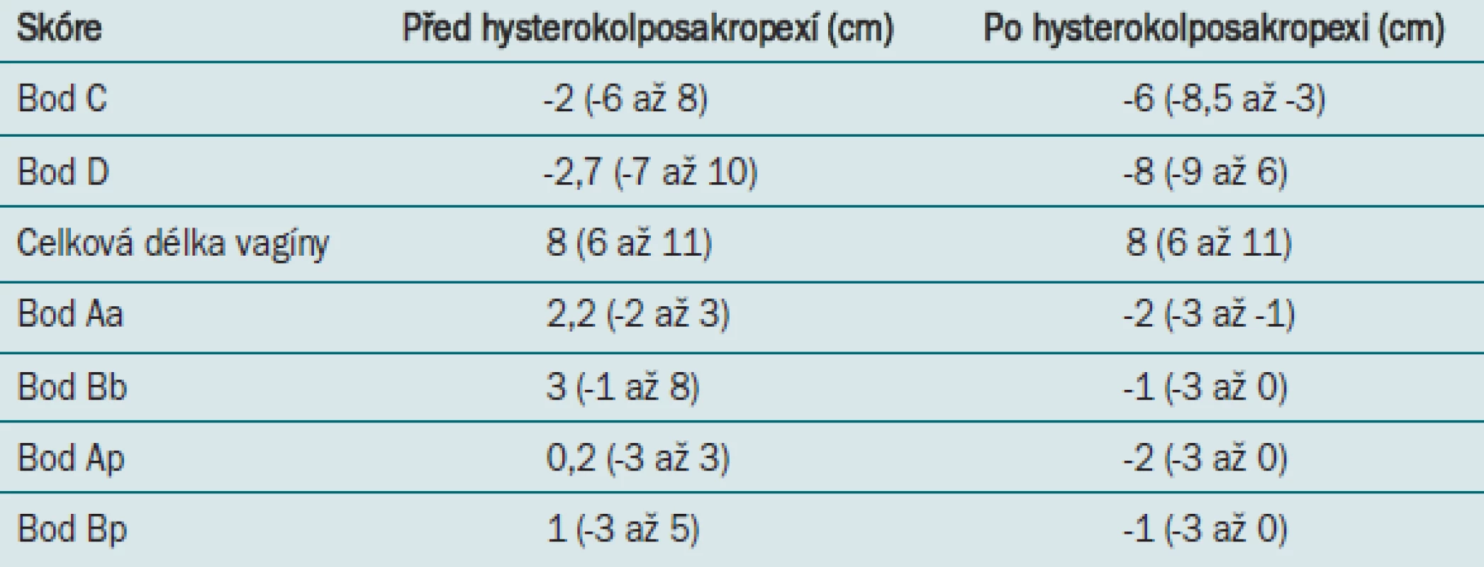 Hodnocení POP-Q před a po operaci, vyjádřeno pomocí střední hodnoty (rozmezí).