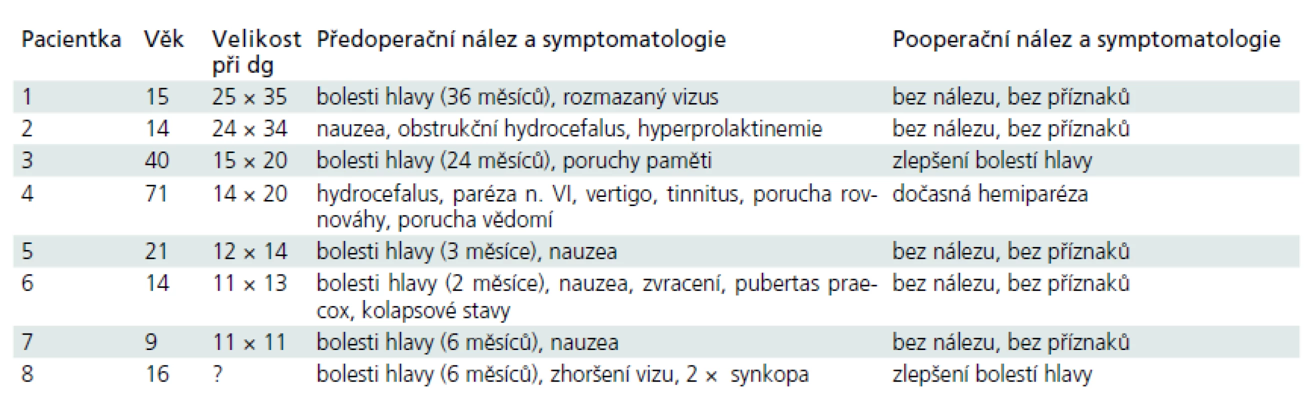 Dominující symptomatologie v korelaci s velikostí cysty i výsledkem operace.