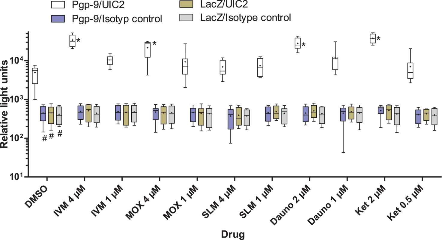 Changes in binding of UIC2 to Pgp-9 in response to the presence of drugs.