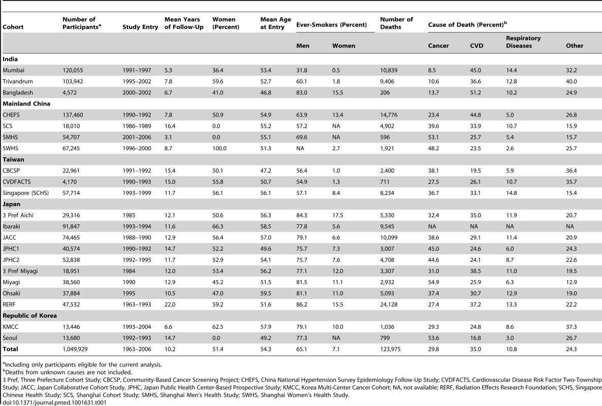Characteristics of participating cohorts in the Asia Cohort Consortium.
