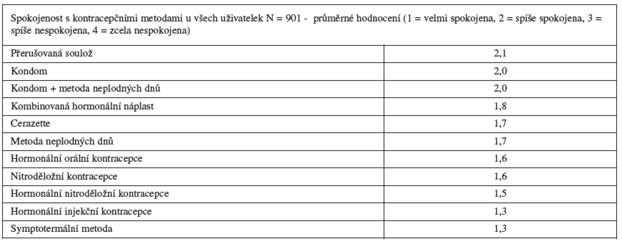 Spokojenost s kontracepčními metodami po porodu