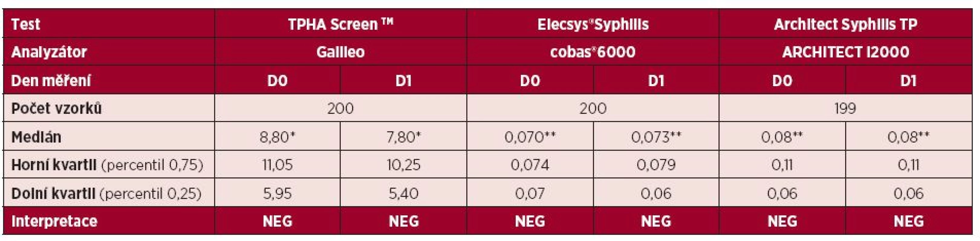 Srovnání výsledků testování vzorků dárců krve pomocí testu TPHA Screen<sup>TM</sup>, Elecsys<sup>®</sup>Syphilis a Architect Syphilis TP