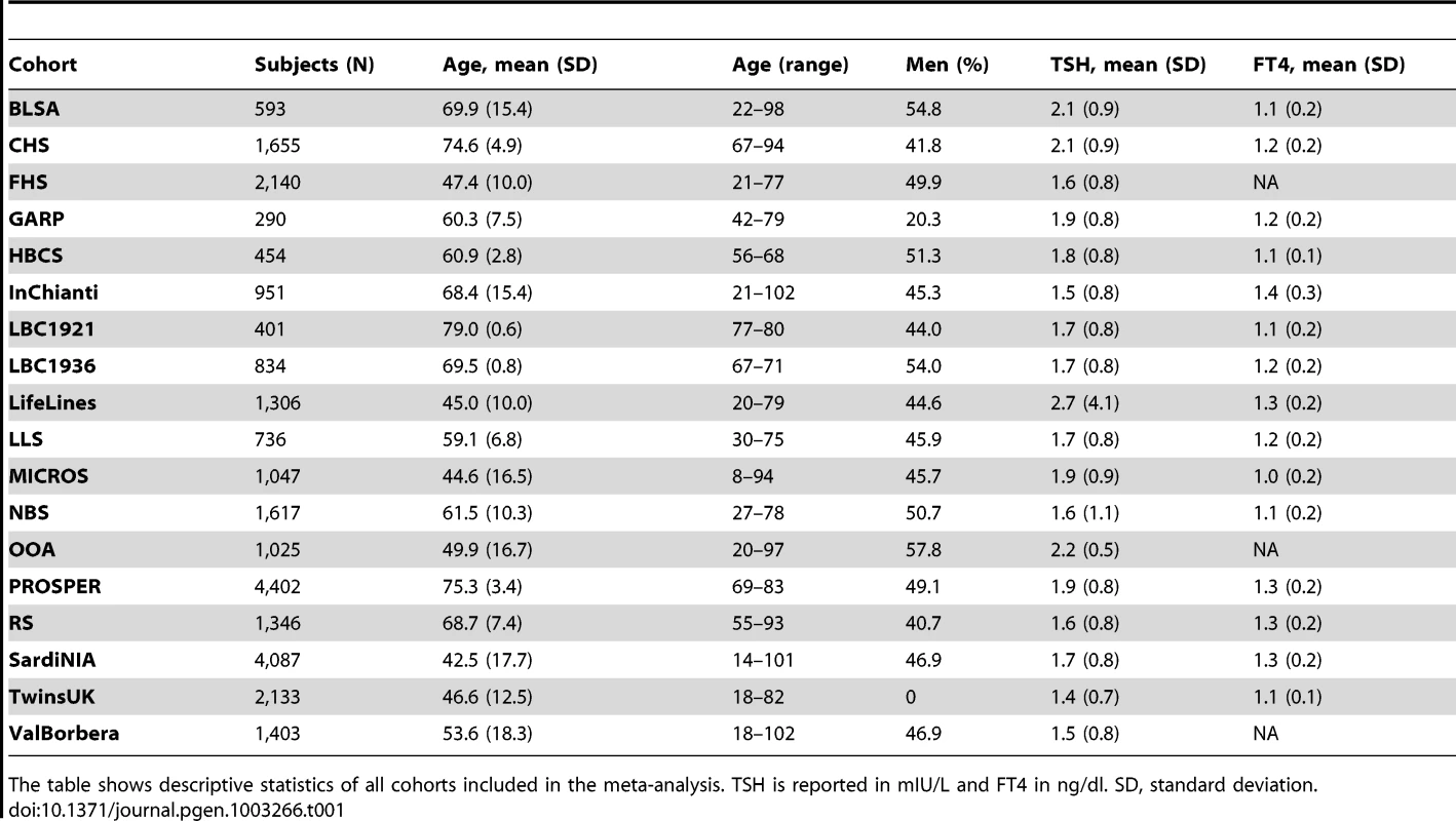 Descriptive statistics of all cohorts.