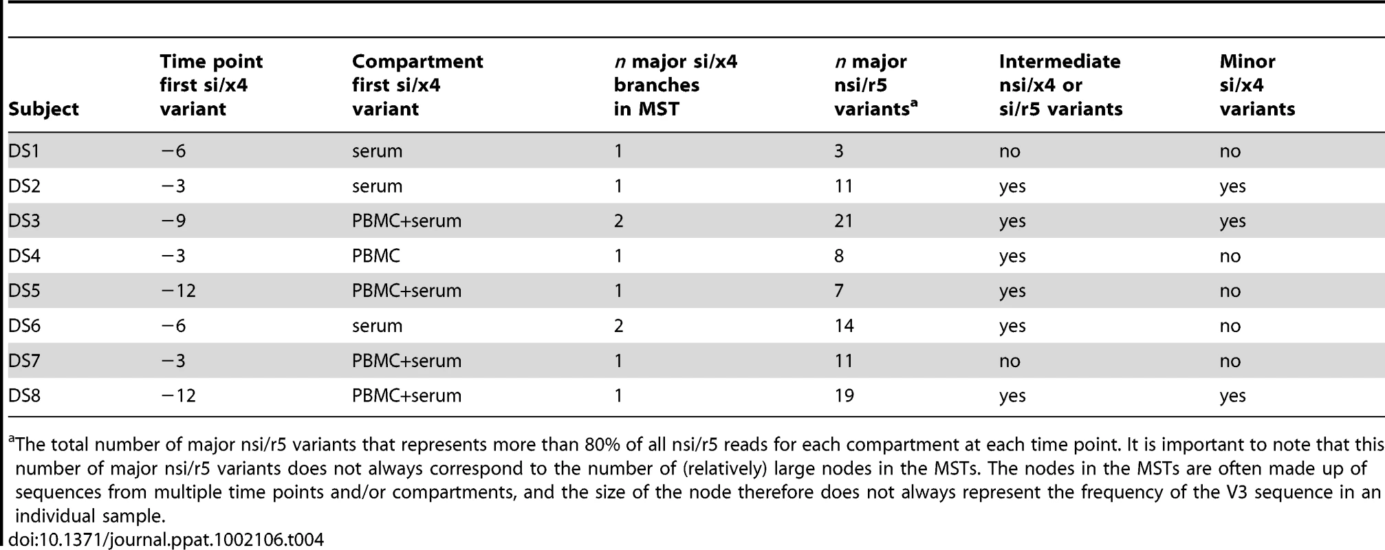 Summary of the evolution of nsi/r5 sequences to si/x4 sequences obtained by ultra-deep sequencing.