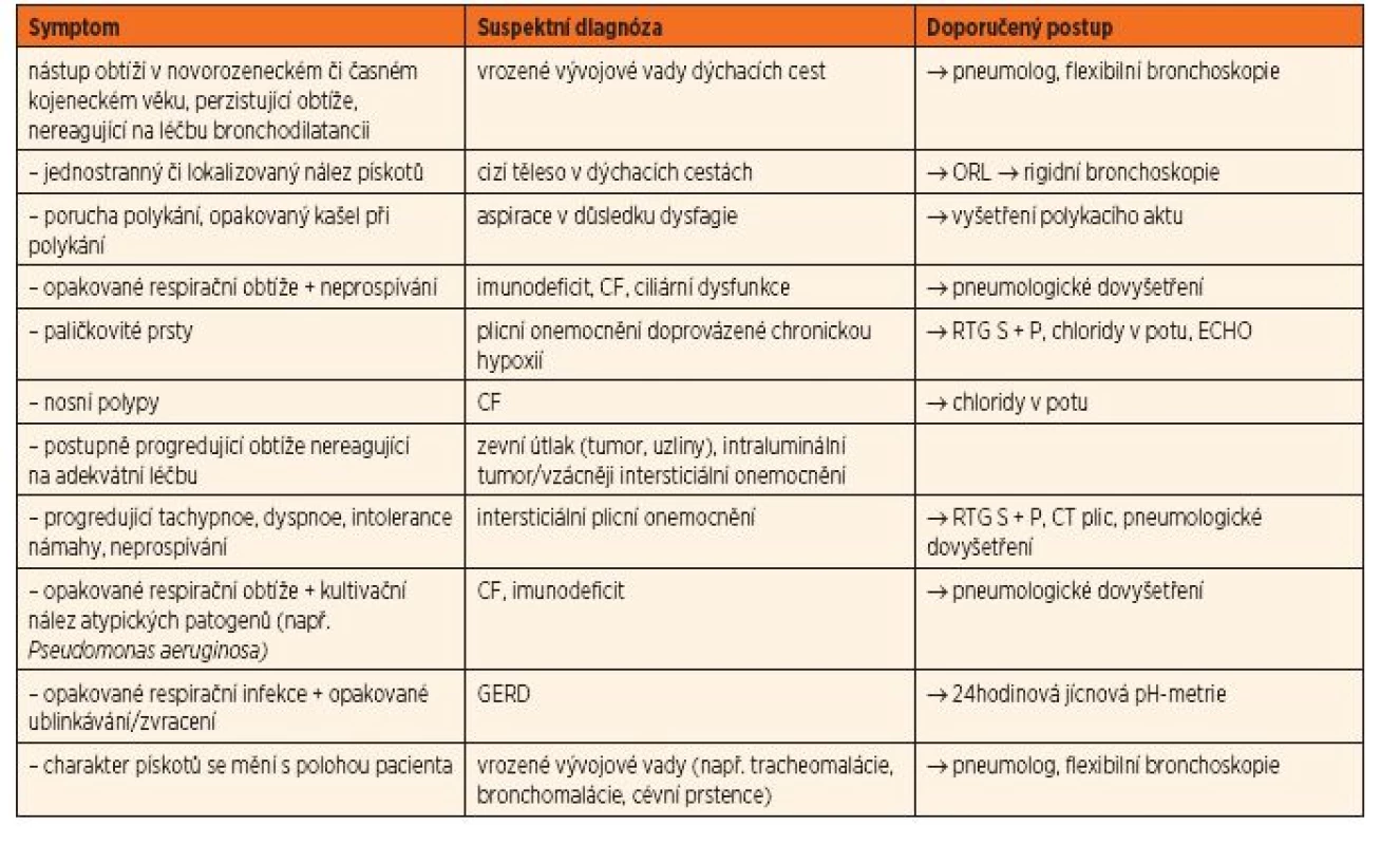 Příznaky, které mohou svědčit pro jinou diagnózu než asthma bronchiale: