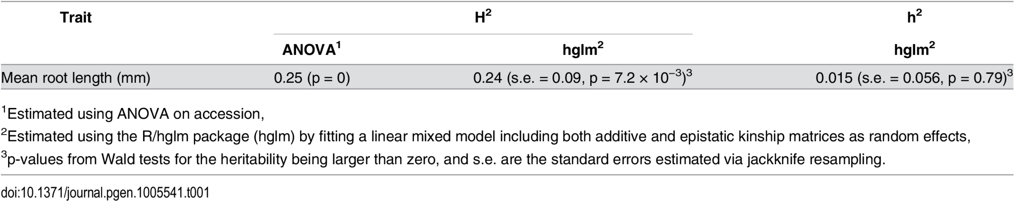 Estimated narrow (h<sup>2</sup>) and broad sense (H<sup>2</sup>) heritabilities of root length mean and variance in a population of 93 natural <i>A</i>. <i>thaliana</i> accessions.