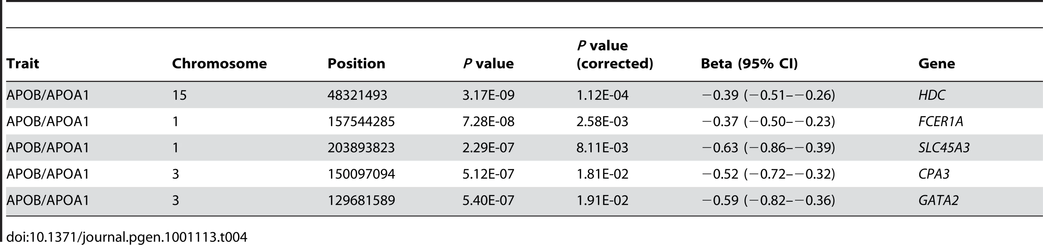 <i>HDC</i>, <i>FCER1A</i>, <i>CPA3</i>, <i>SLC45A3</i>, and <i>GATA2</i> show significant association with the APOB/APOA1 ratio.