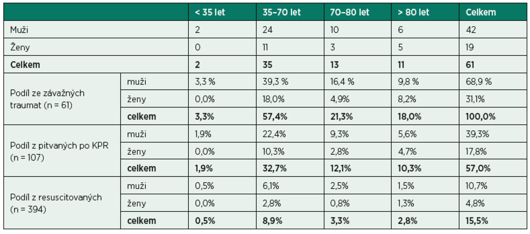Zastoupení závažných traumat v jednotlivých věkových kategoriích (p > 0,05)