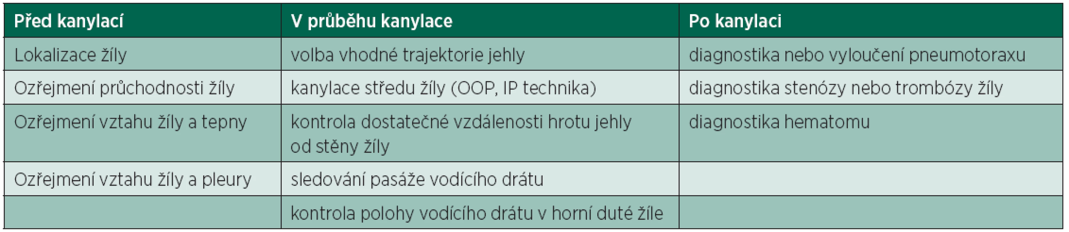Důvody k použití ultrazvuku pro kanylaci centrální žíly