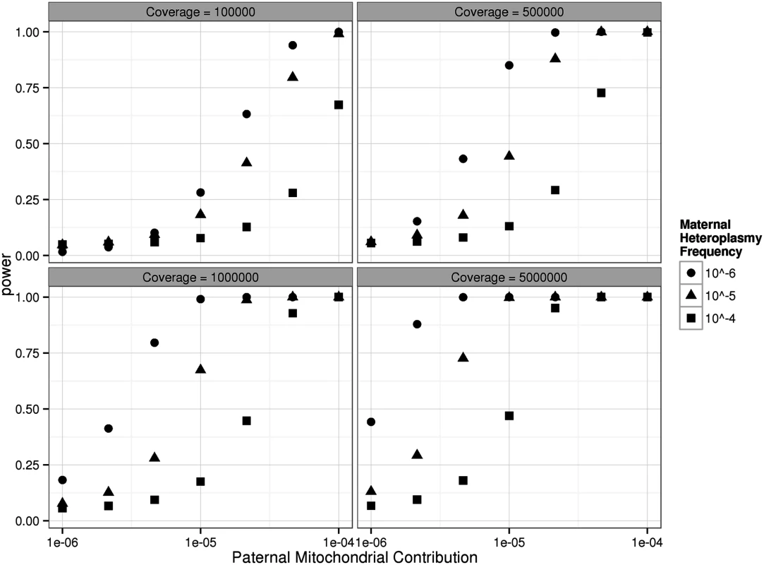 Power to detect paternally transmitted mtDNA in the children studied here based on the observed ultra-deep mtDNA sequence data.