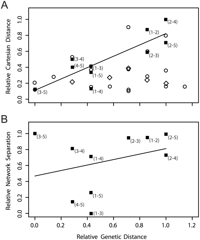 Genetic versus spatial and network distances.