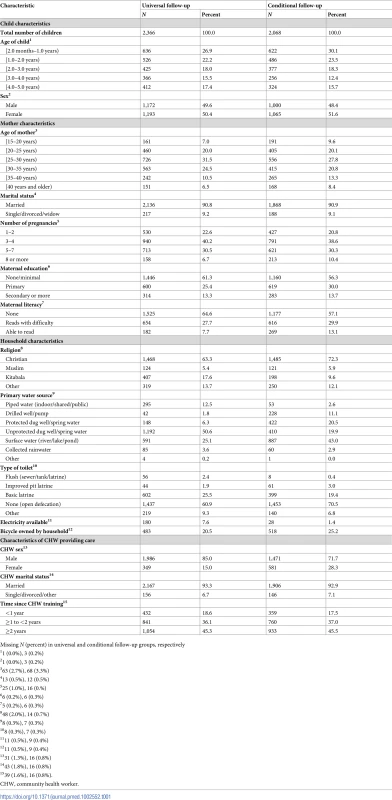 Distribution of child, maternal, household, and CHW characteristics between universal and conditional follow-up groups.