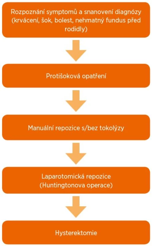 Management inverze dělohy