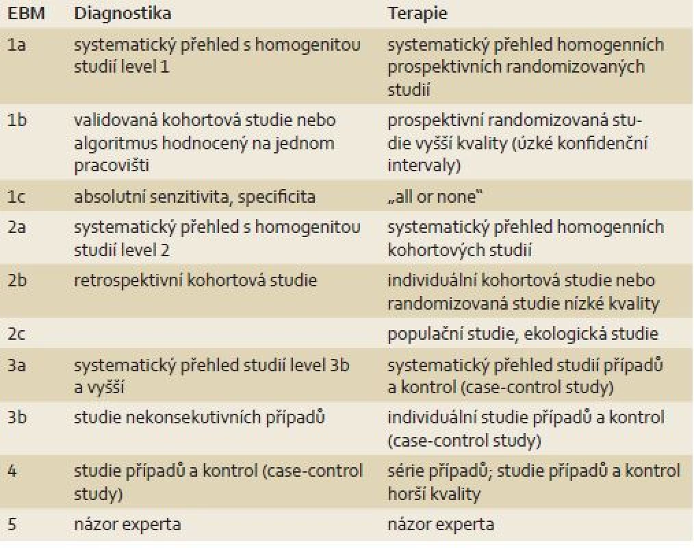 Klasifikace úrovně EBM použité v článku (podle Oxford Centre for Evidenced- Based Medicine – 2009) [5].
Tab. 1. Classification of EBM levels used in the article (according to Oxford Centre for Evidenced-Based Medicine – 2009) [5].