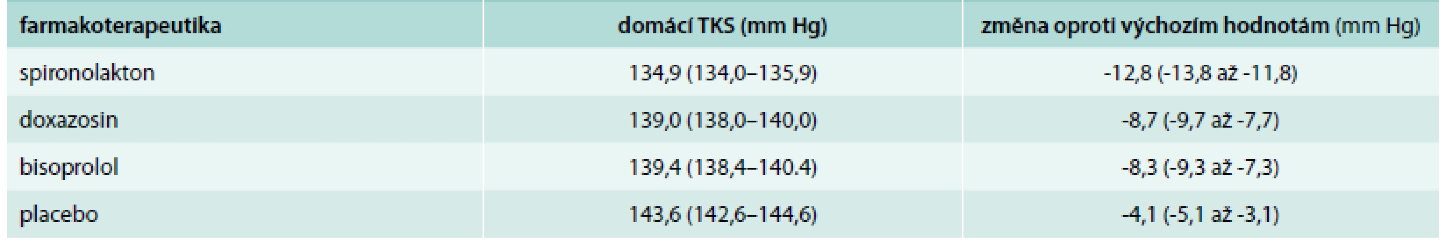 Dosažené hodnoty domácího systolického krevního tlaku