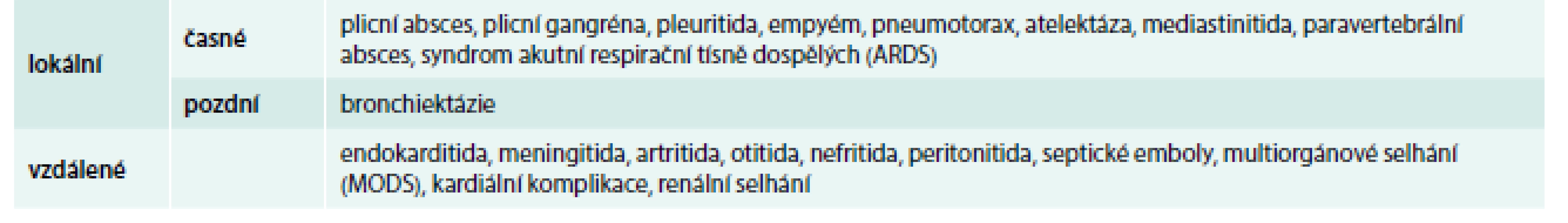 Komplikace HAP/VAP