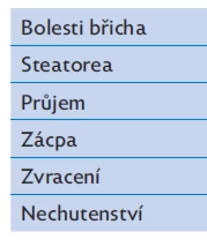 Gastrointestinální projevy celiakie, upraveno podle(4,9,10)