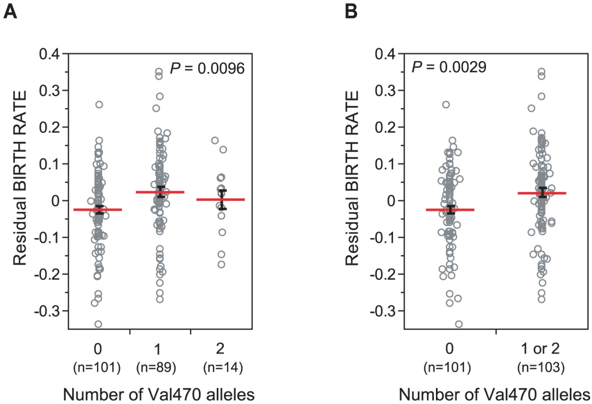 <i>CFTR</i> Met470Val genotypes and birth rate in Hutterites men.