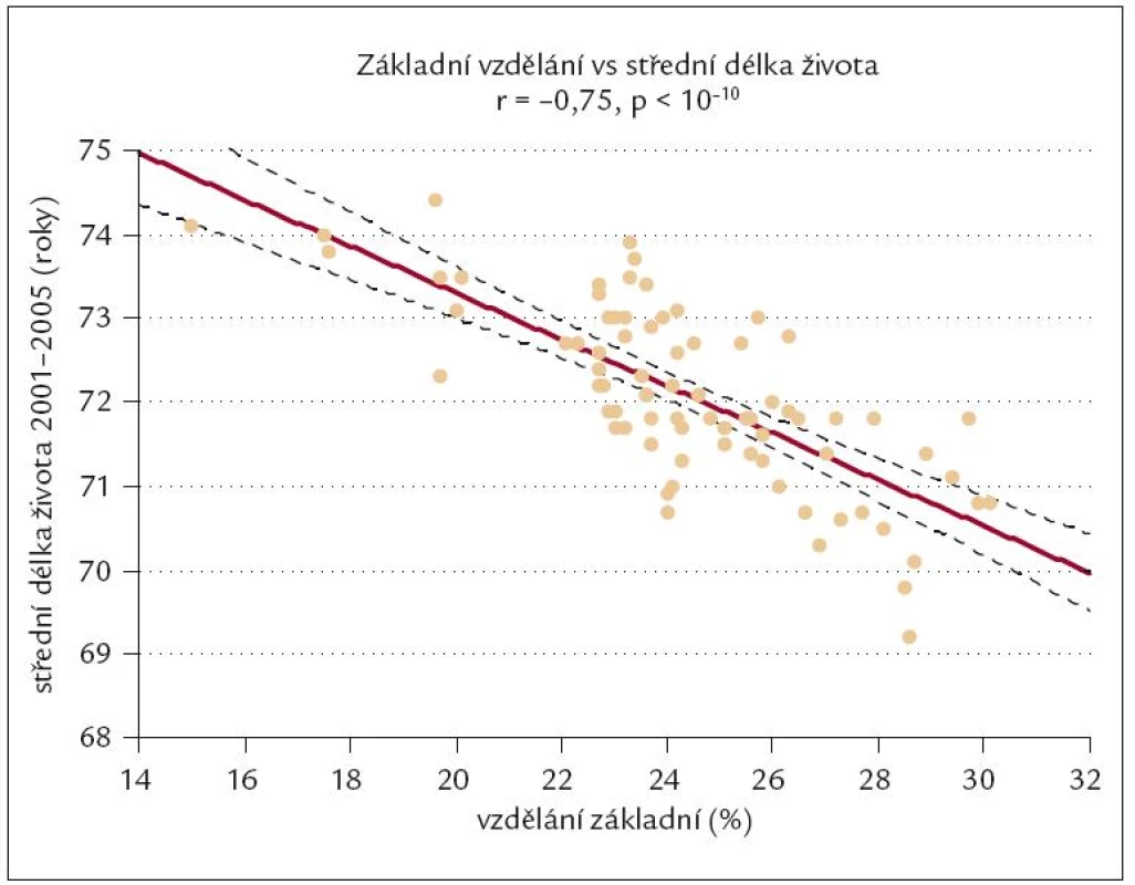 Vztah mezi počtem osob s jen základním vzděláním (v %) a střední délkou života v okresech ČR.