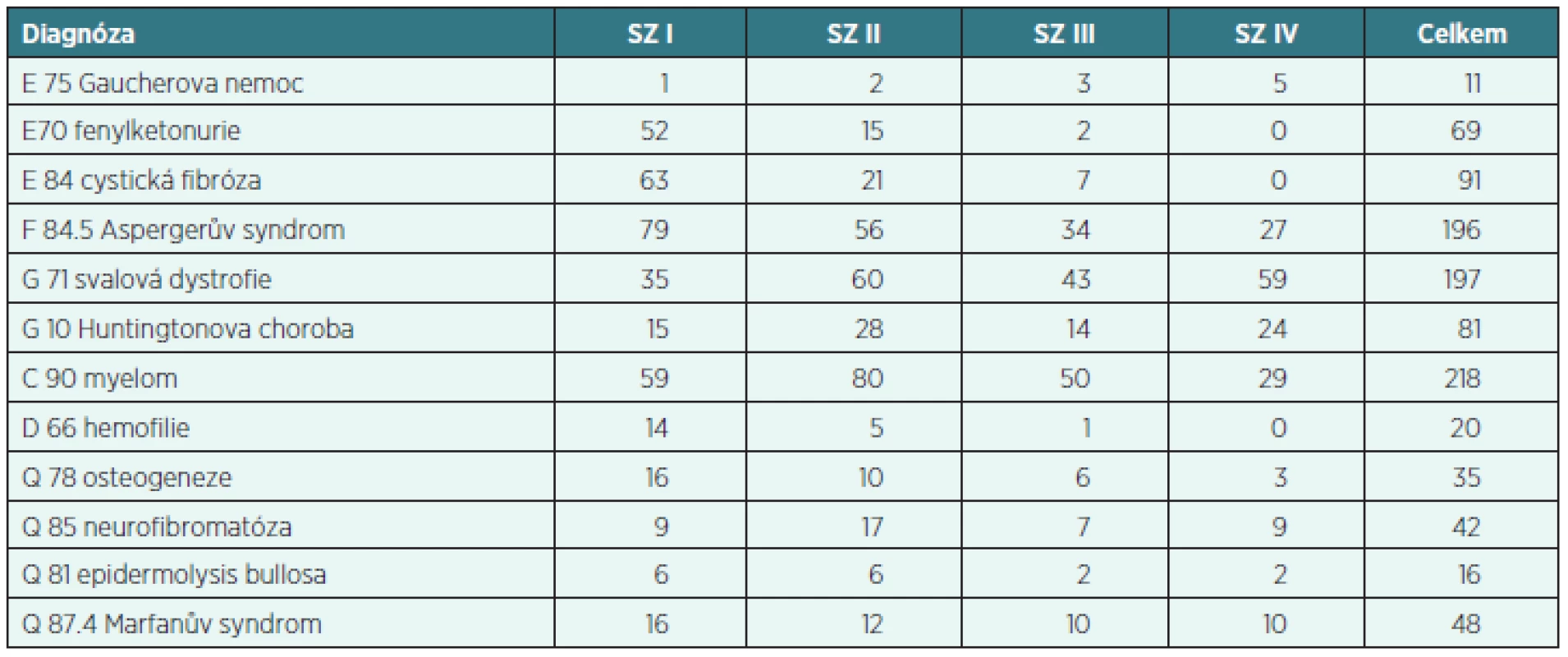 Vybraná data o vzácných onemocněních – posuzování stupně závislosti v roce 2011