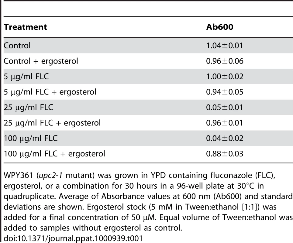 Ergosterol feeding relieves growth inhibition by fluconazole.