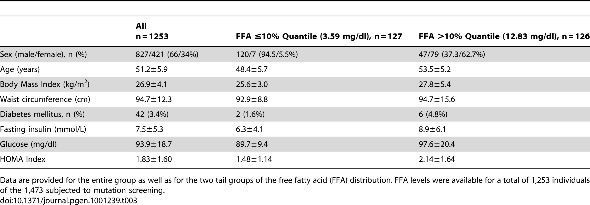 Descriptive characteristics of individuals analyzed in the association studies.